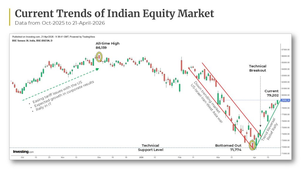 Sensex Technical Chart