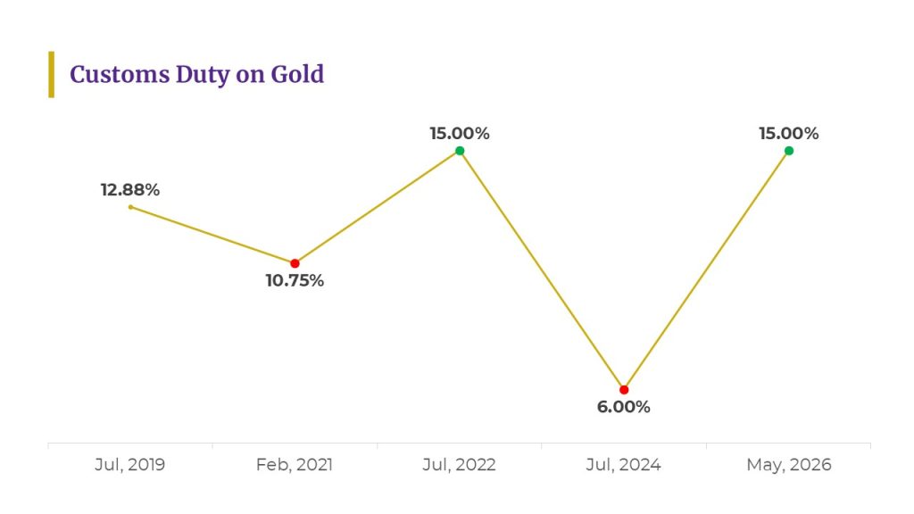 Import Duty on Gold