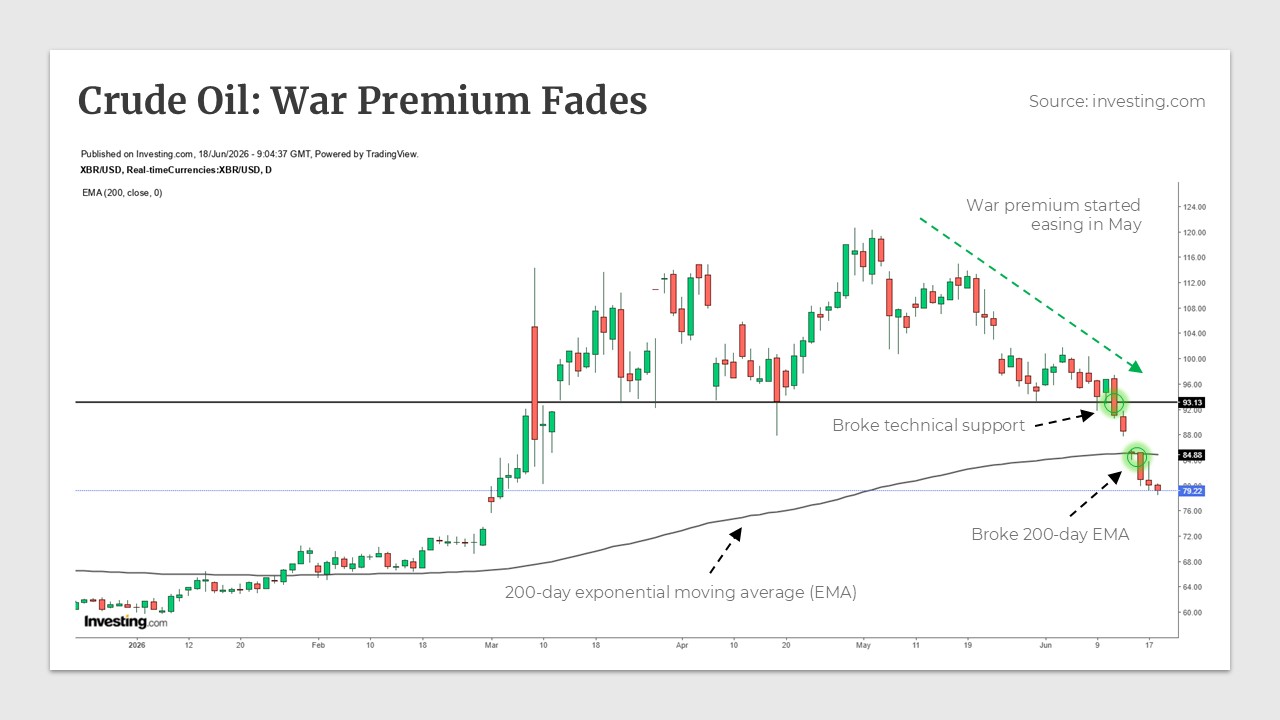 Crude Oil Price